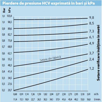 SUPAPĂ DE REȚINERE VANĂ HCV 1/2"*1/2"