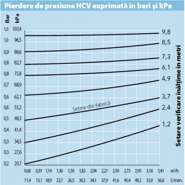 SUPAPĂ DE REȚINERE VANĂ HCV 1/2"*1/2"